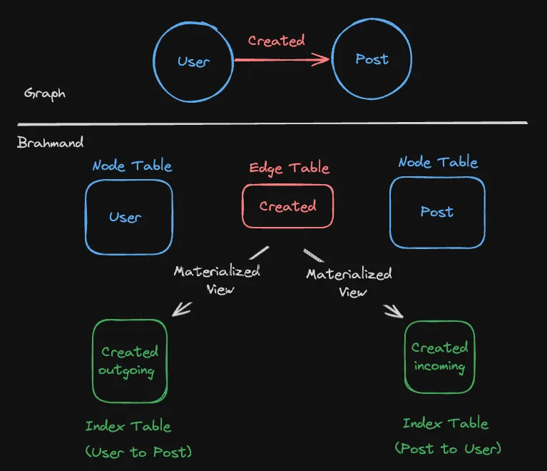 Graph Example