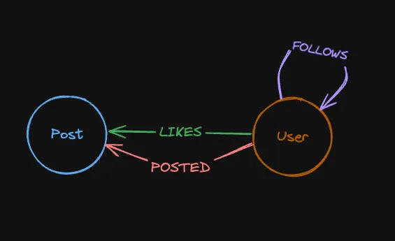 Social Graph
